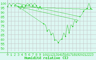 Courbe de l'humidit relative pour Logrono (Esp)