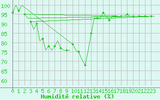 Courbe de l'humidit relative pour Niederstetten