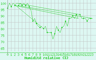 Courbe de l'humidit relative pour Vlieland