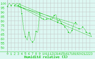 Courbe de l'humidit relative pour Genve (Sw)
