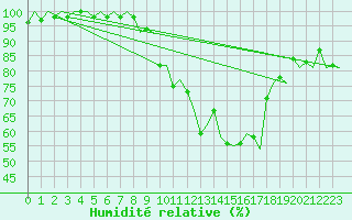 Courbe de l'humidit relative pour Buechel