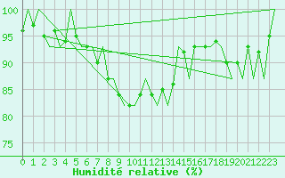 Courbe de l'humidit relative pour Oostende (Be)