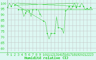 Courbe de l'humidit relative pour Stuttgart-Echterdingen