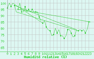 Courbe de l'humidit relative pour Trondheim / Vaernes