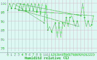 Courbe de l'humidit relative pour Arad