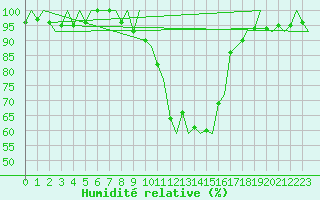 Courbe de l'humidit relative pour Genve (Sw)