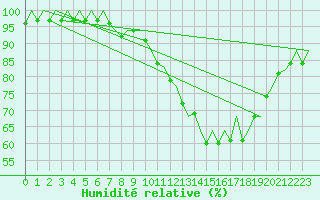 Courbe de l'humidit relative pour Buechel