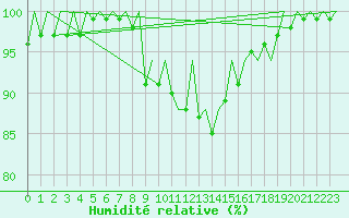 Courbe de l'humidit relative pour Cork Airport
