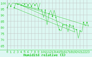 Courbe de l'humidit relative pour Vitoria