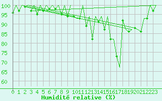 Courbe de l'humidit relative pour Genve (Sw)