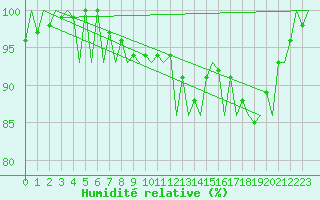 Courbe de l'humidit relative pour Jyvaskyla