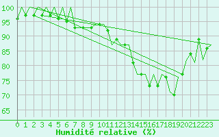 Courbe de l'humidit relative pour Benson
