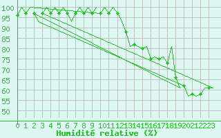 Courbe de l'humidit relative pour Madrid / Barajas (Esp)