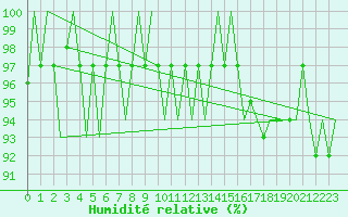 Courbe de l'humidit relative pour Goteborg / Landvetter