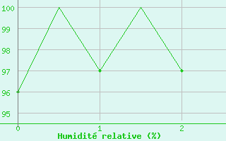Courbe de l'humidit relative pour Kecskemet
