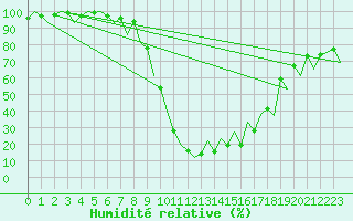 Courbe de l'humidit relative pour Burgos (Esp)