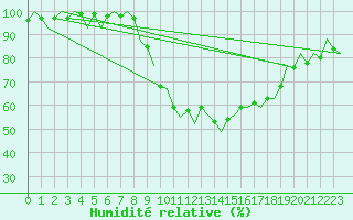 Courbe de l'humidit relative pour London / Heathrow (UK)
