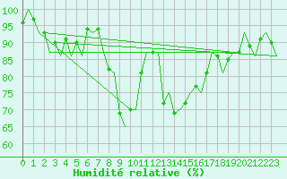 Courbe de l'humidit relative pour Borlange