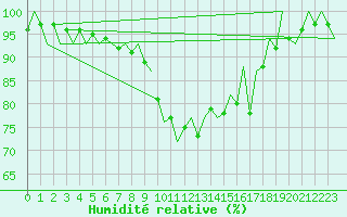 Courbe de l'humidit relative pour Asturias / Aviles