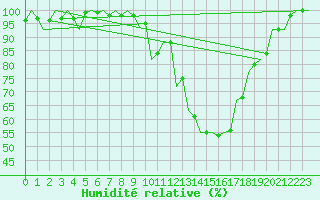 Courbe de l'humidit relative pour Pisa / S. Giusto