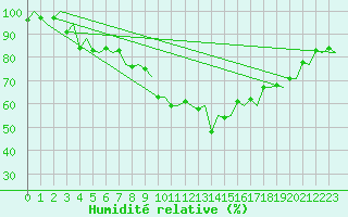Courbe de l'humidit relative pour Koebenhavn / Kastrup