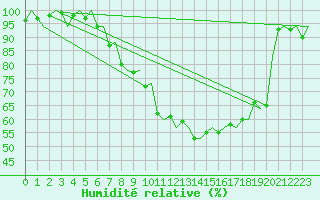 Courbe de l'humidit relative pour Volkel