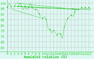 Courbe de l'humidit relative pour Klagenfurt-Flughafen
