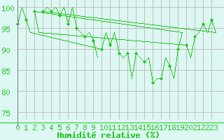 Courbe de l'humidit relative pour Dublin (Ir)