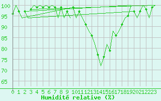 Courbe de l'humidit relative pour Niederstetten