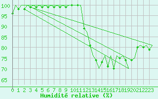 Courbe de l'humidit relative pour Shawbury