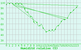 Courbe de l'humidit relative pour Halli