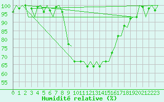 Courbe de l'humidit relative pour Gilze-Rijen
