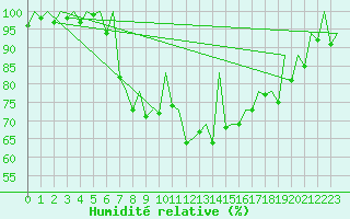 Courbe de l'humidit relative pour Gerona (Esp)