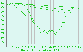 Courbe de l'humidit relative pour Aalborg