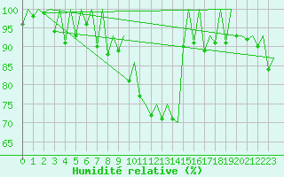 Courbe de l'humidit relative pour Genve (Sw)