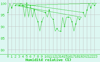 Courbe de l'humidit relative pour Bilbao (Esp)