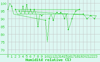 Courbe de l'humidit relative pour Bardufoss