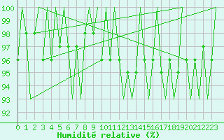 Courbe de l'humidit relative pour Utti