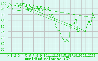 Courbe de l'humidit relative pour Bilbao (Esp)