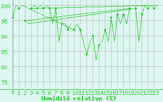 Courbe de l'humidit relative pour Emmen