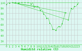 Courbe de l'humidit relative pour Zurich-Kloten