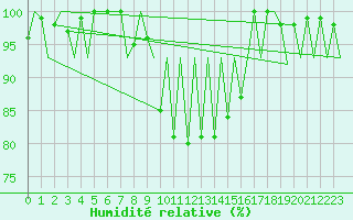 Courbe de l'humidit relative pour Augsburg