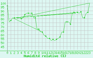 Courbe de l'humidit relative pour Kecskemet