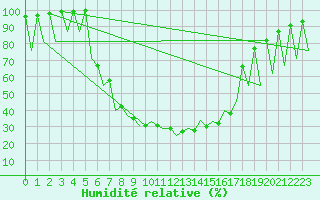 Courbe de l'humidit relative pour Bucuresti / Imh