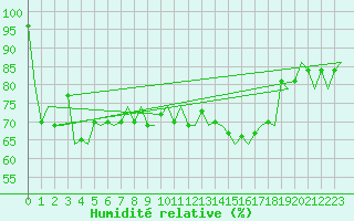 Courbe de l'humidit relative pour Visby Flygplats