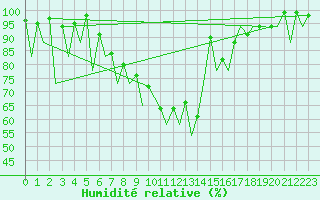 Courbe de l'humidit relative pour Emmen