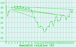 Courbe de l'humidit relative pour Luxembourg (Lux)