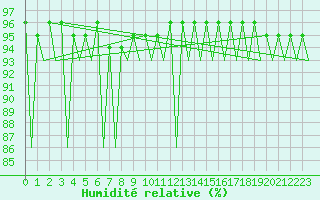 Courbe de l'humidit relative pour Cluj-Napoca