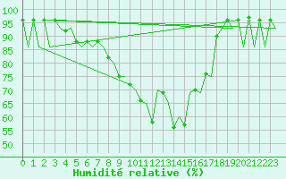 Courbe de l'humidit relative pour Vilhelmina