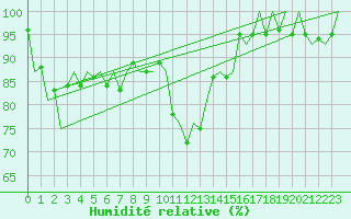 Courbe de l'humidit relative pour Beauvechain (Be)
